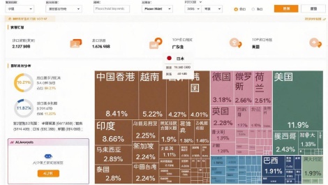 全球贸易数据分析平台